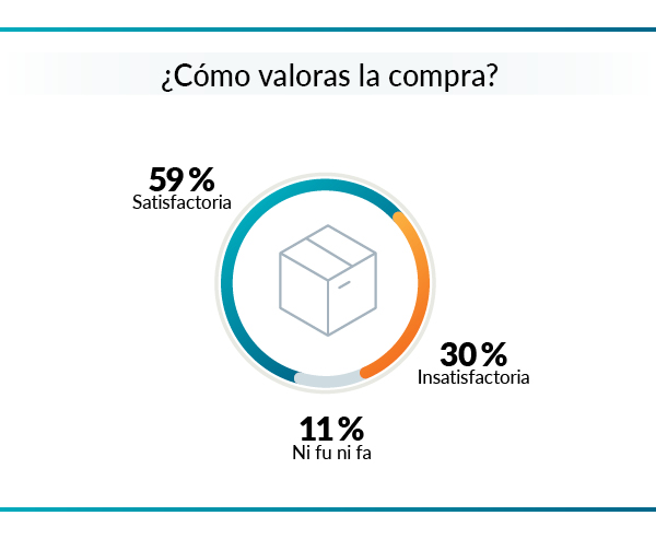 satisfaccion con el producto
